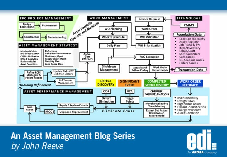 Key Points in Asset Life Cycle Management